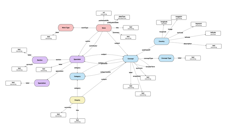 A model showing classes and properties of subject specialist