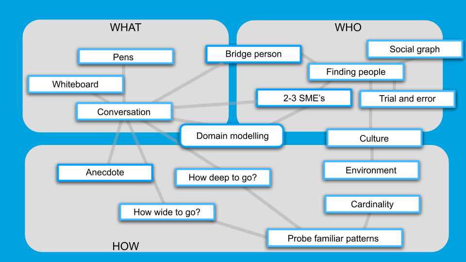 Domain Driven Design for Knowledge Graphs