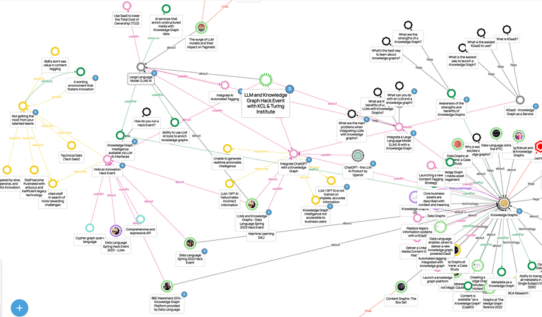 The knowledge graph of KCL and Turing Hack Event