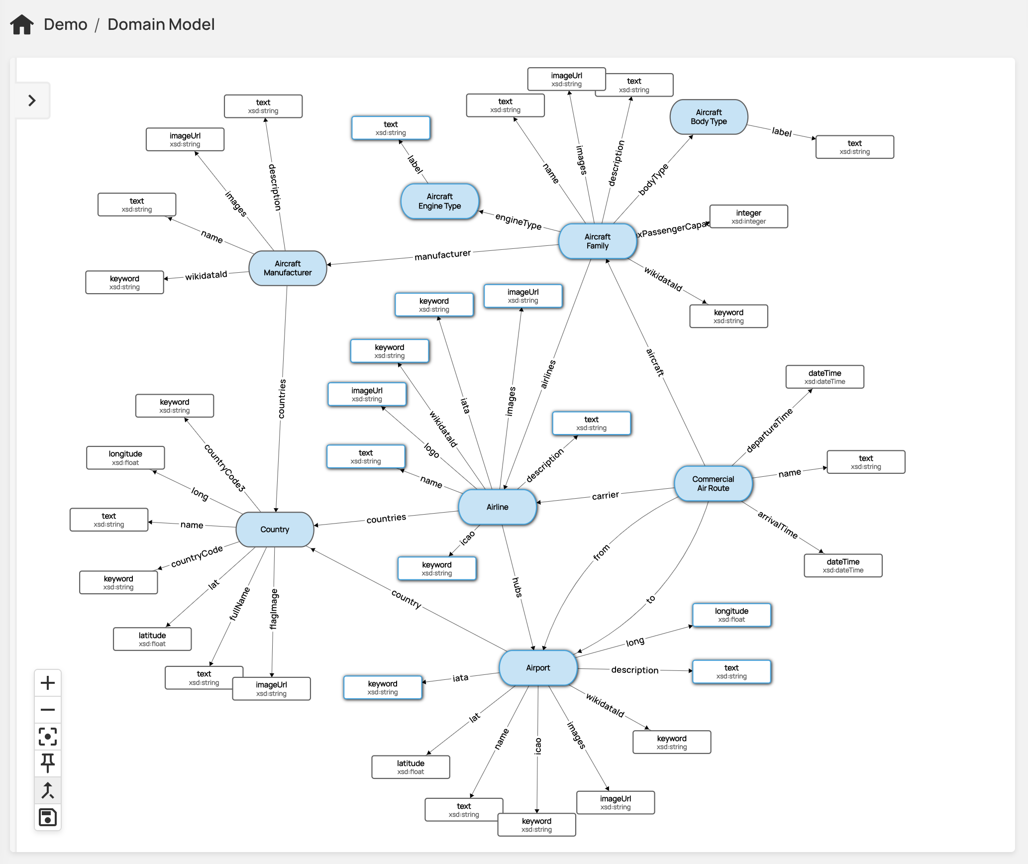 Data Graphs Domain Model Visualization