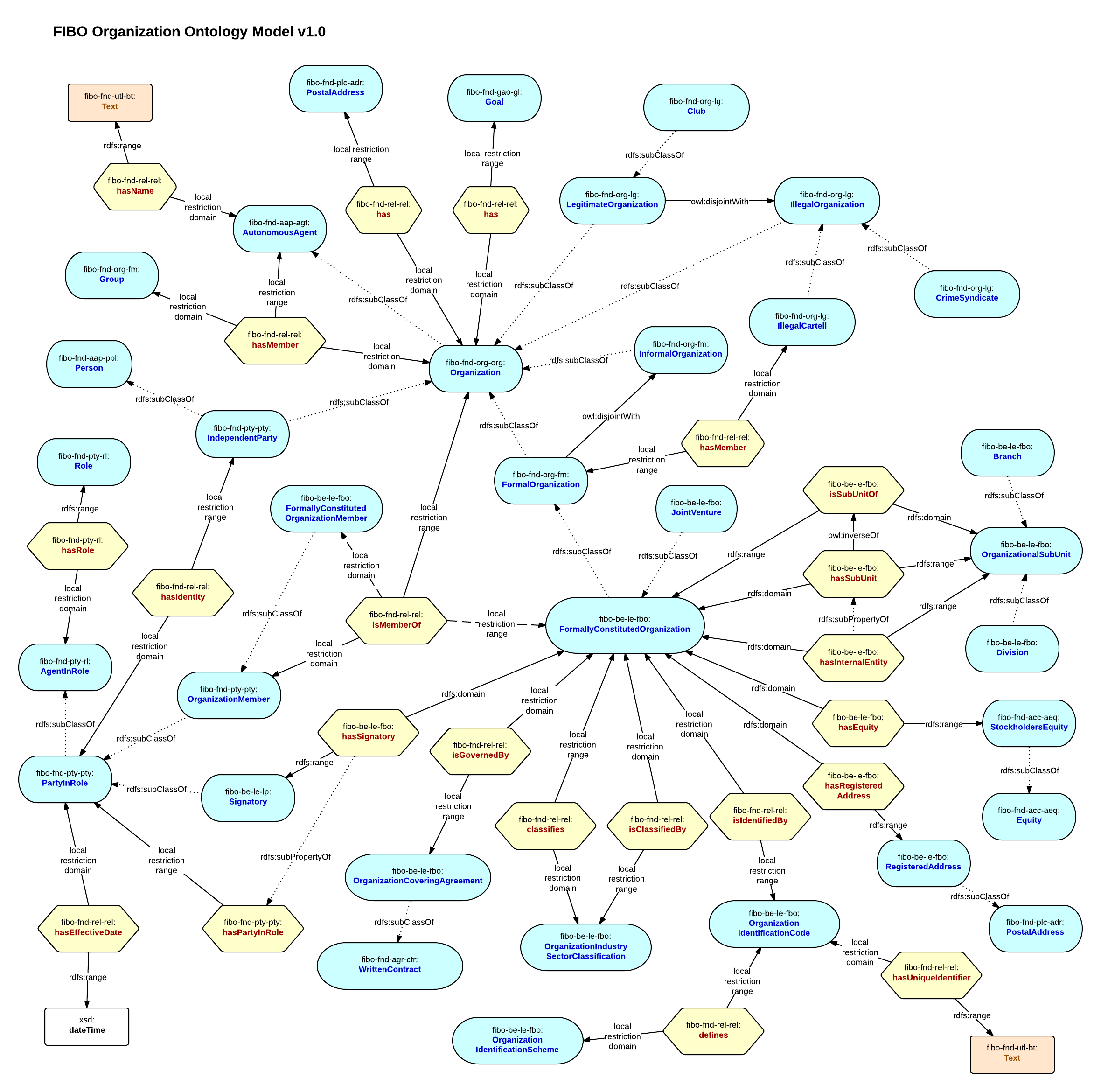 fibo-organization-model